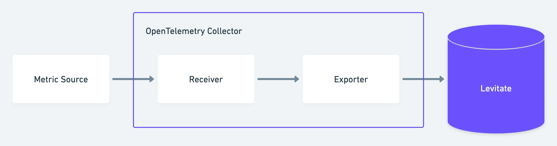 Information flow - Metrics to Last9 via OpenTelemetry