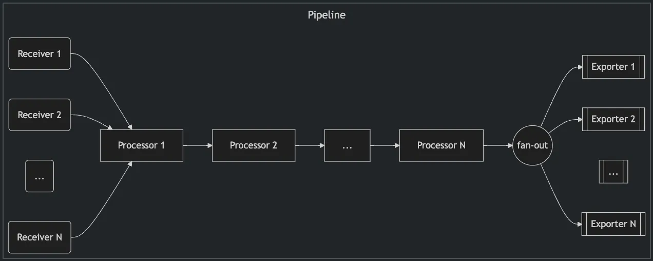 OpenTelemetry Collector Pipeline Model