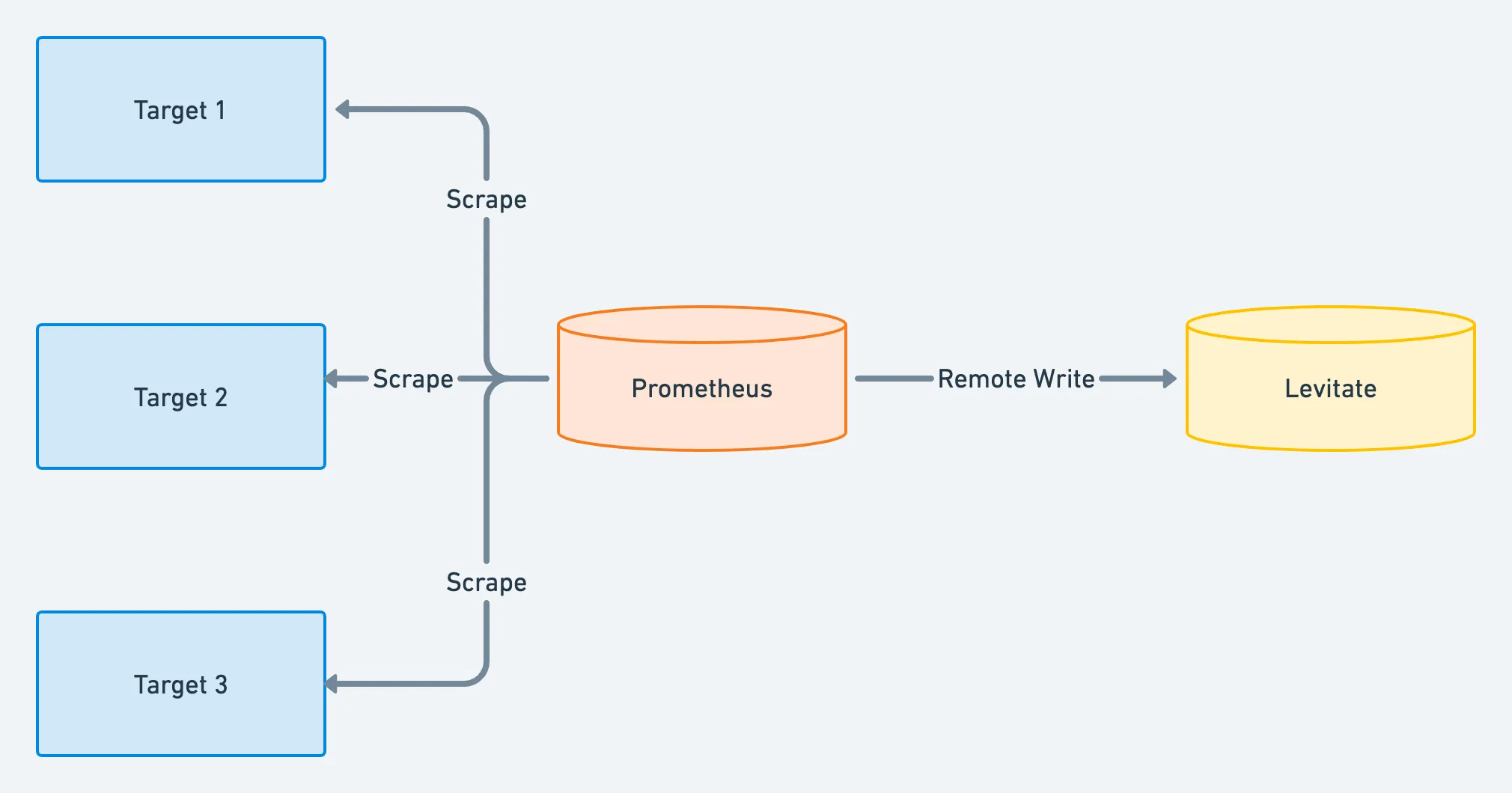 Remote Write data to Last9 in addition to writing to your Prometheus