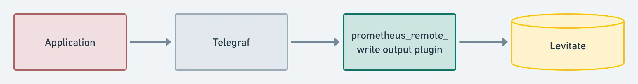 Push via Prometheus Remote Write plugin