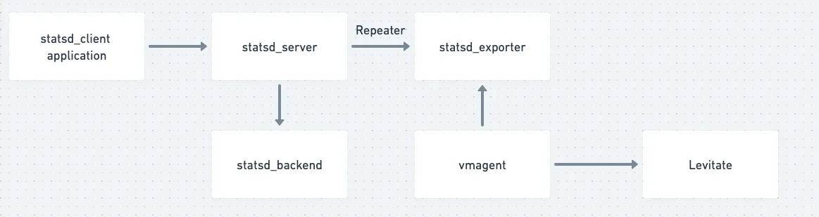 Repeater method