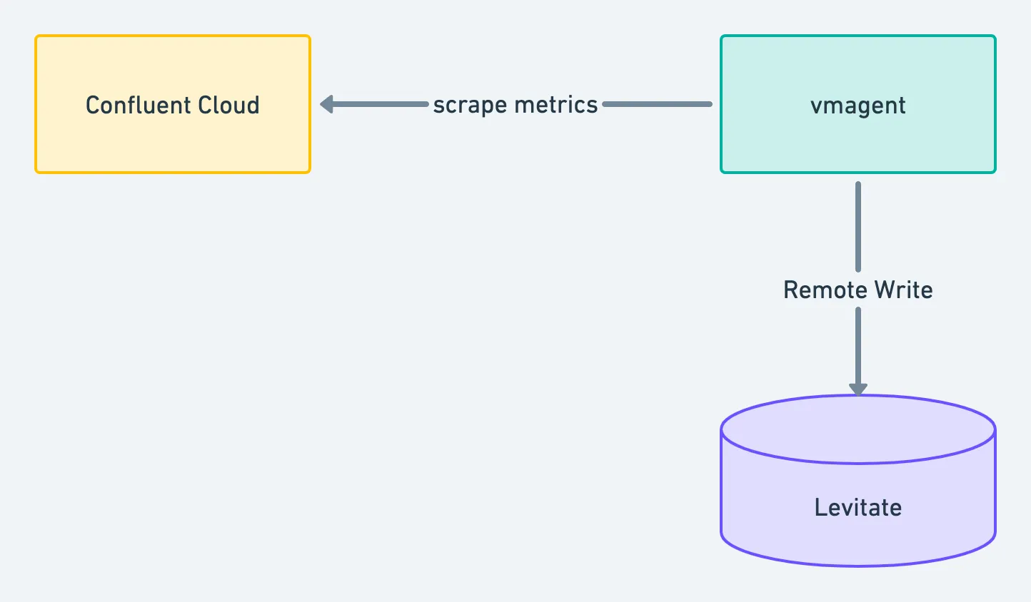 Confluent Cloud Kafka Metrics to Last9