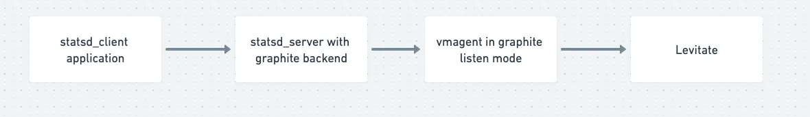 statsd Graphite backend method