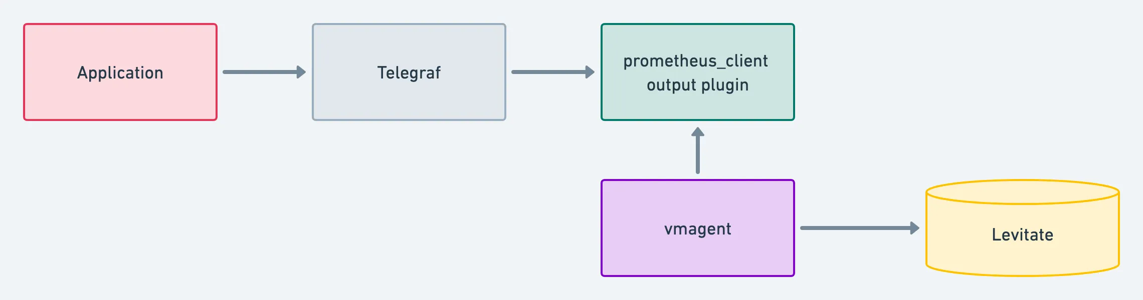 Pull via Prometheus Client plugin