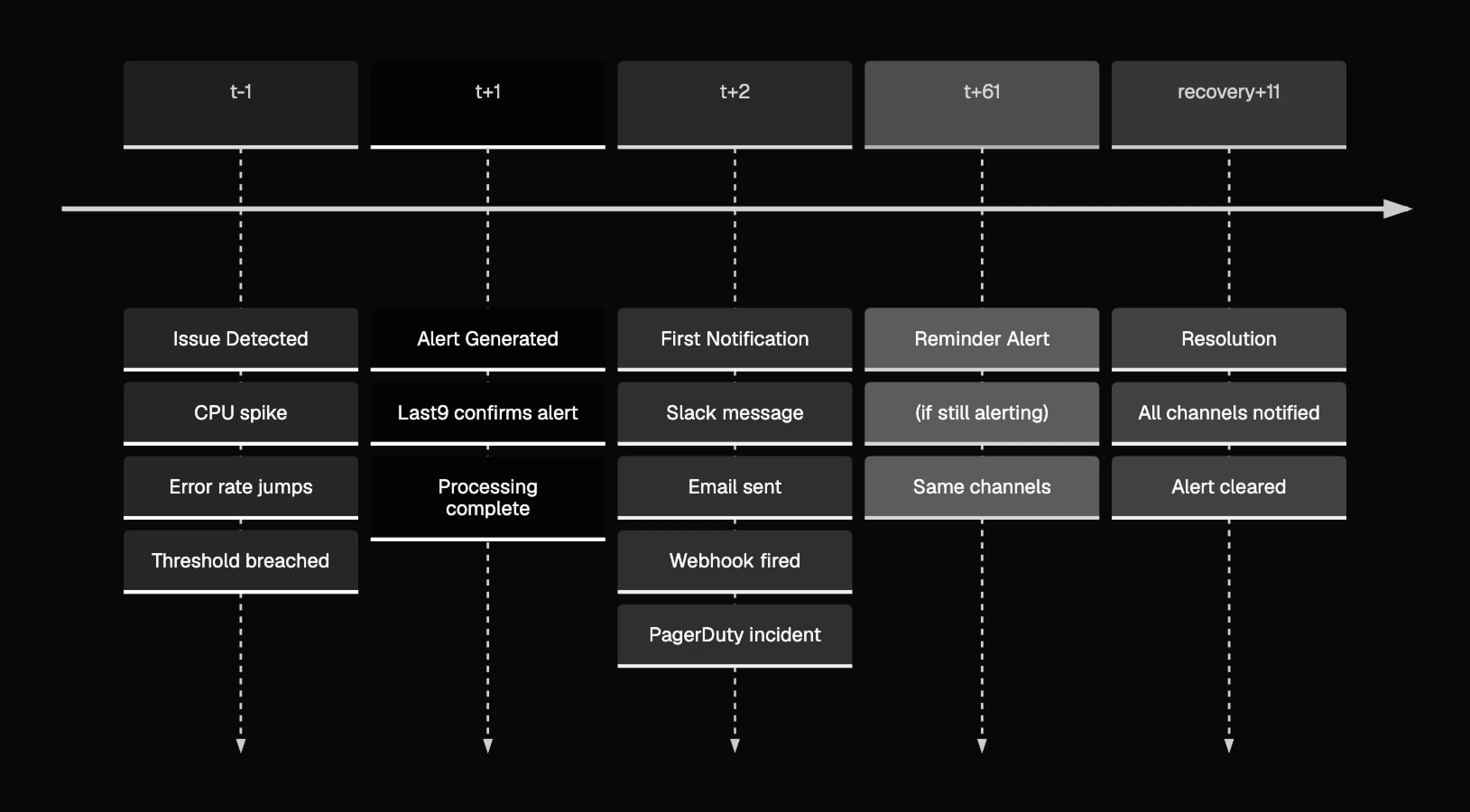 Alert Timing — Threshold &#x26; Anomaly Alerts