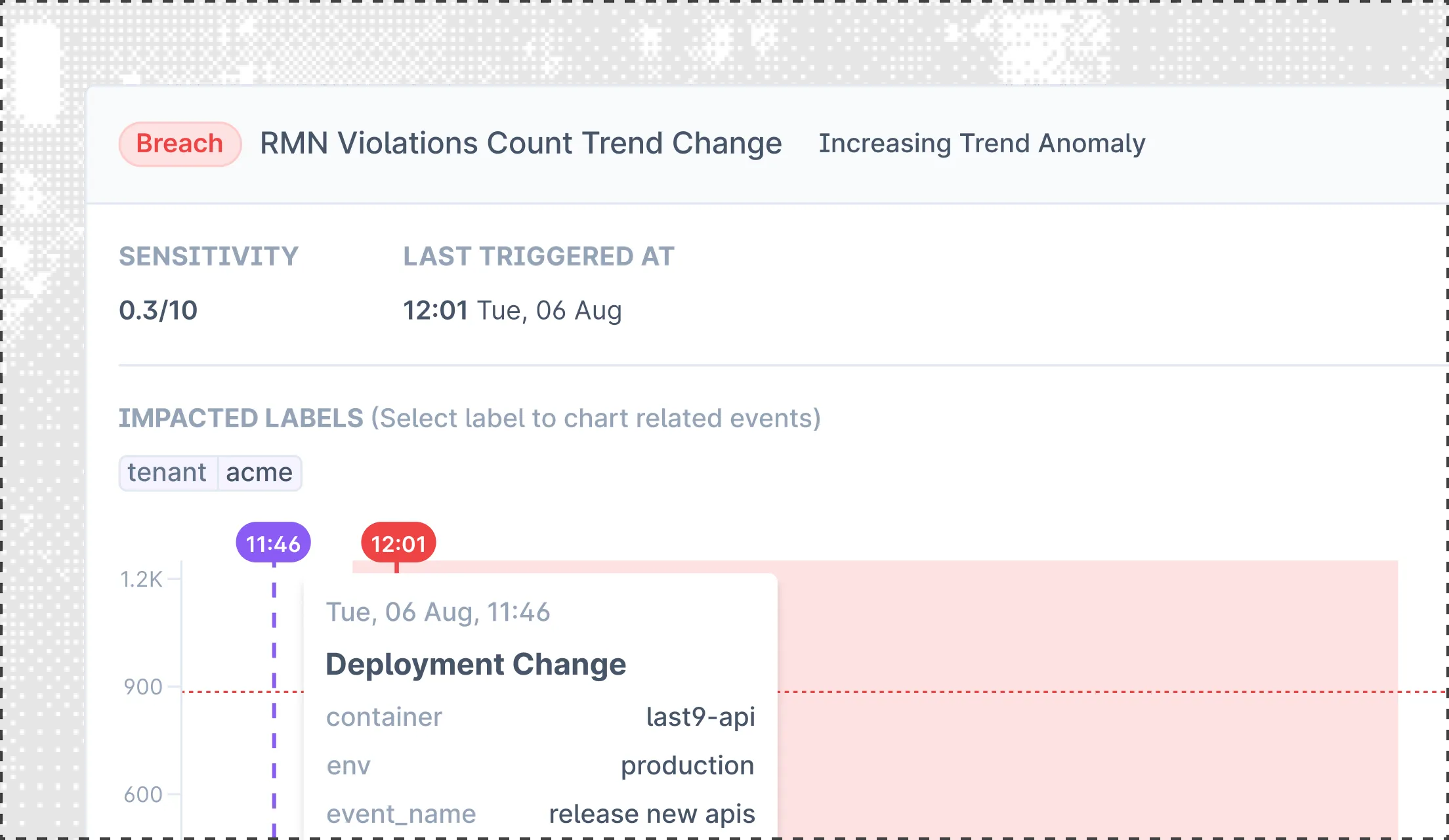 Anomaly Detection visualization