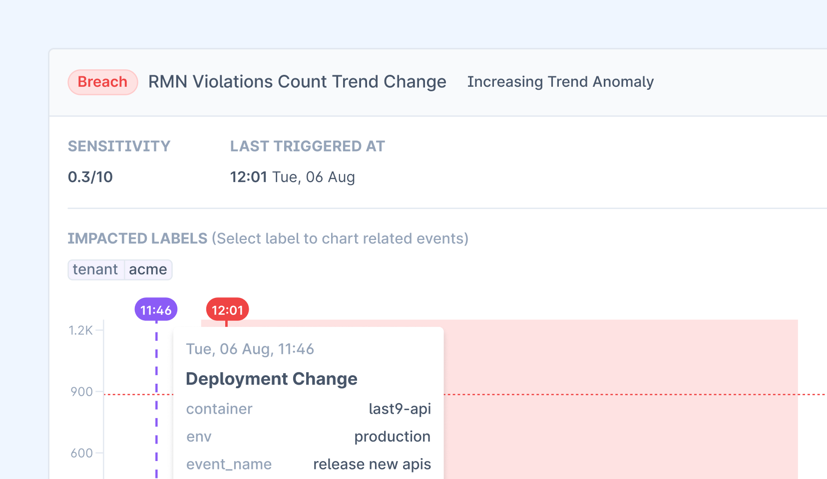 Anomaly Detection visualization