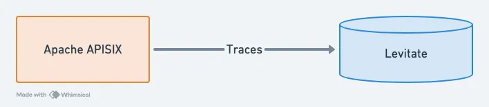 Apache APISIX Traces to Last9