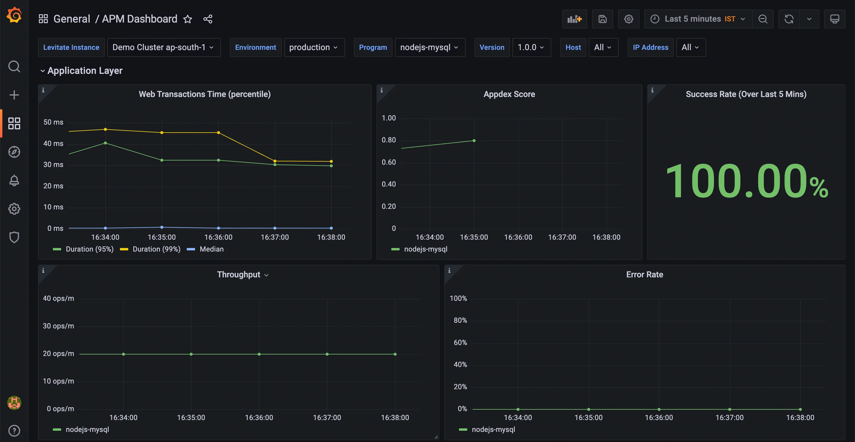 APM Dashboard - RED Metrics