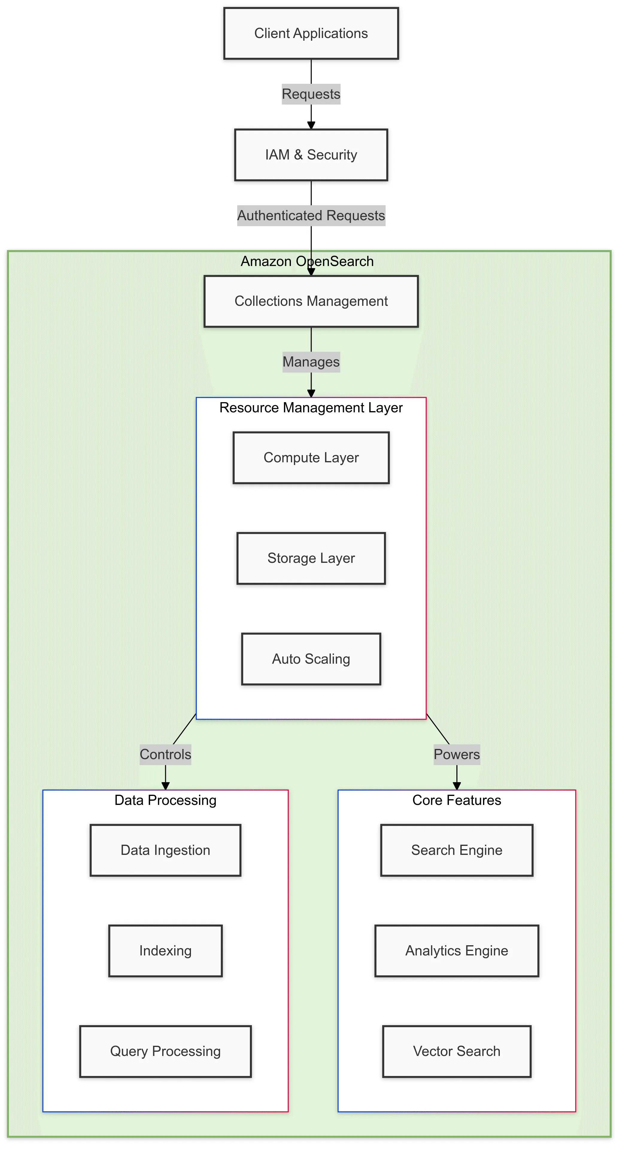 How Amazon OpenSearch Serverless Works