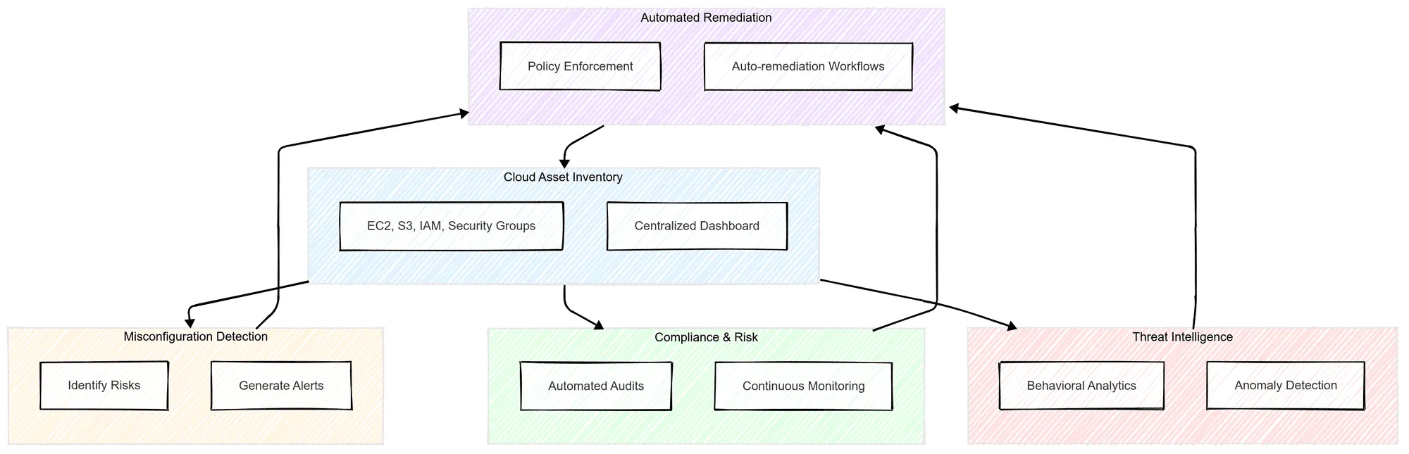Key Features of AWS CSPM