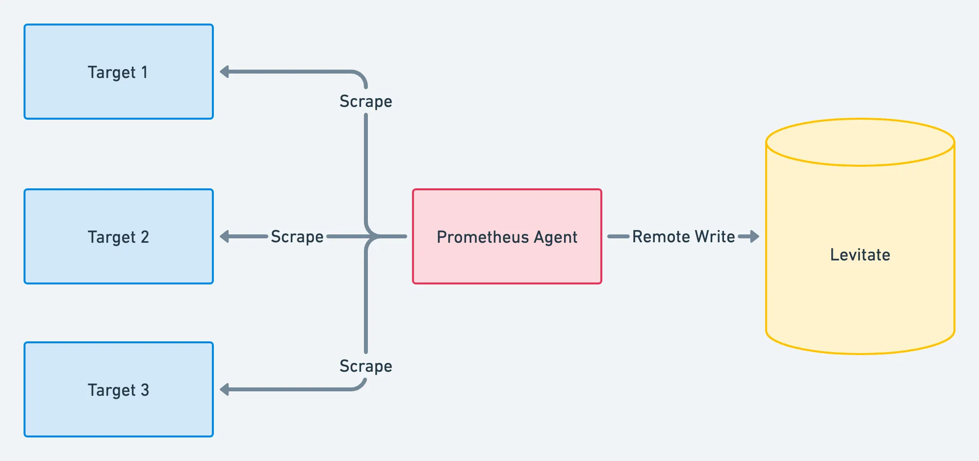 Remote Write to Last9 using Prometheus Agent