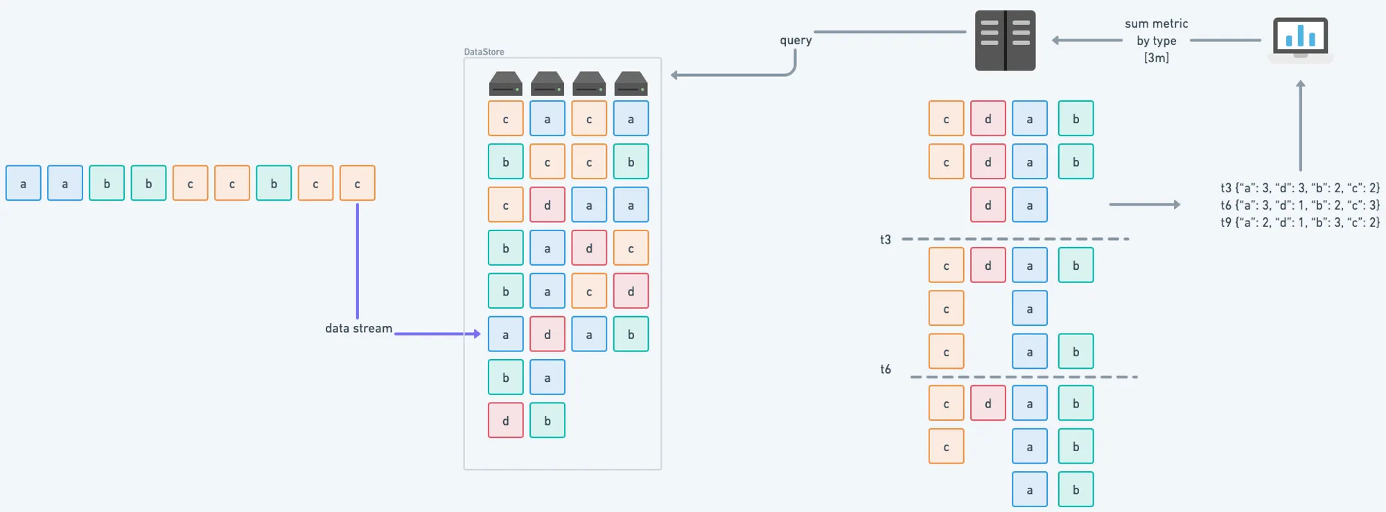 Default Query evaluation flow