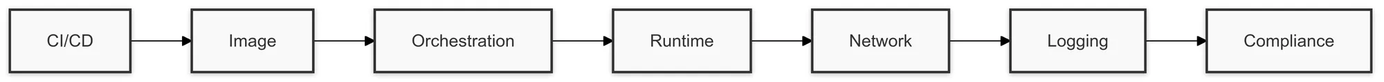 The Blueprint for Container Security Architecture