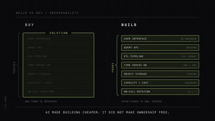 The same seven-layer observability stack twice — sealed behind one abstraction when you buy it, and drawn layer by layer, each with the role that owns it, when you build it