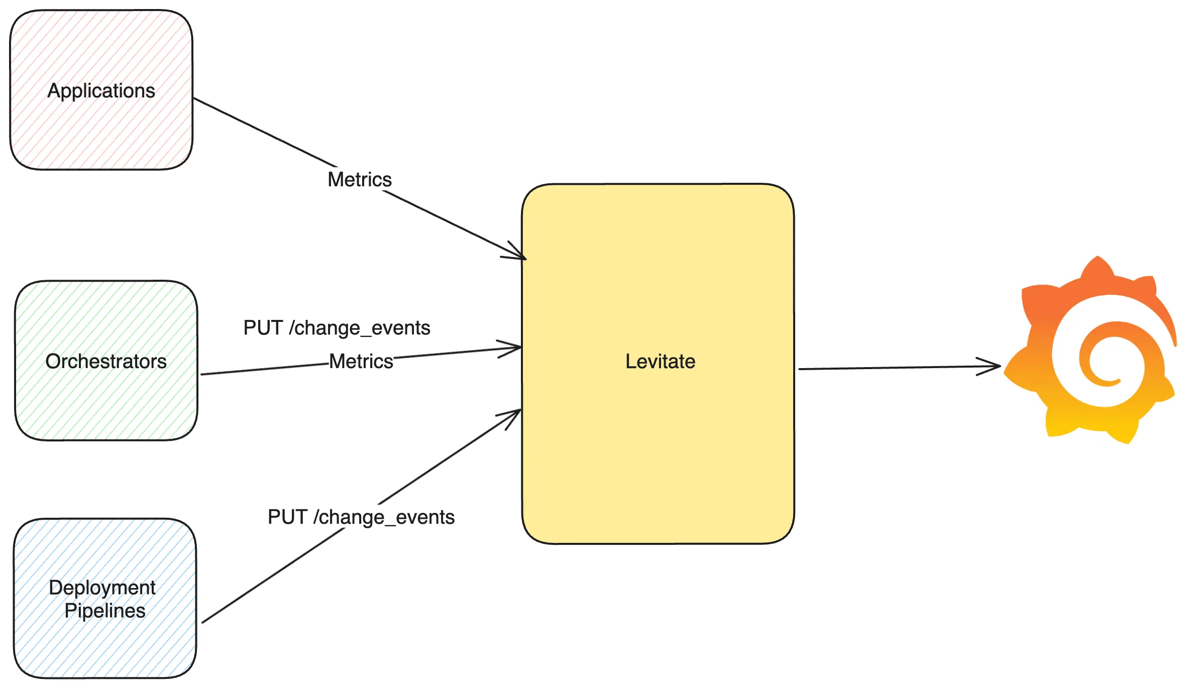 Change Events Data Flow
