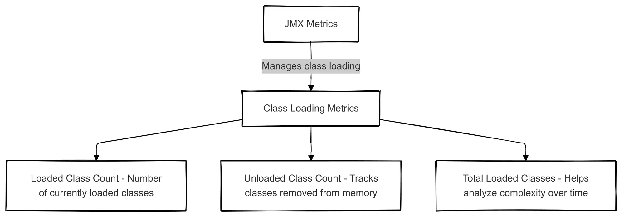 Class Loading Metrics