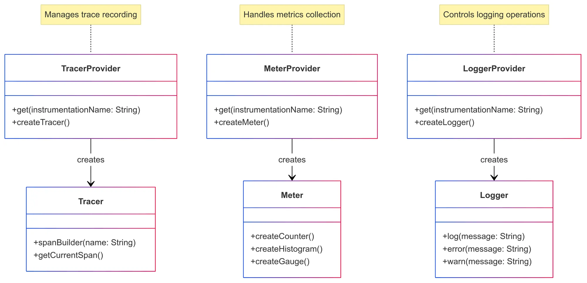 Key Components of the OpenTelemetry Java SDK