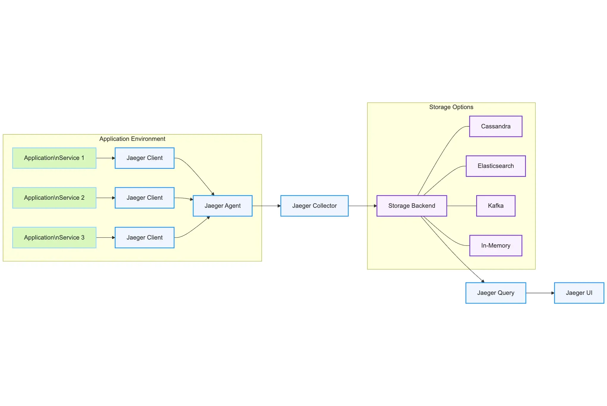 Jaeger Architecture Components