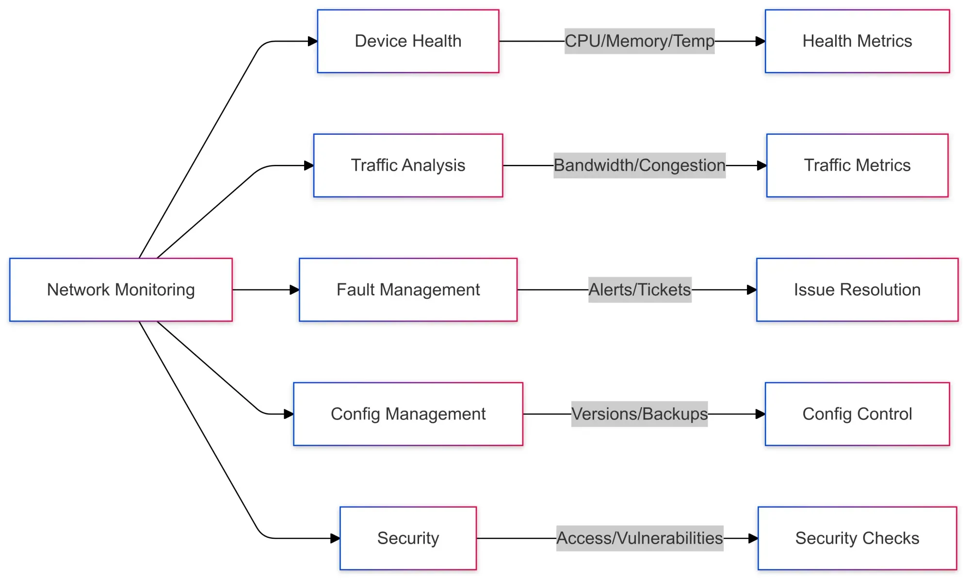 Key Components of Network Device Monitoring
