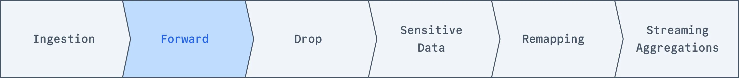 Control Plane — Pipeline Sequence: Forward