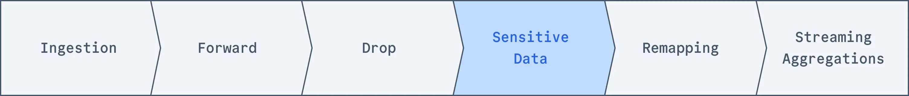 Control Plane — Pipeline Sequence: Sensitive Data