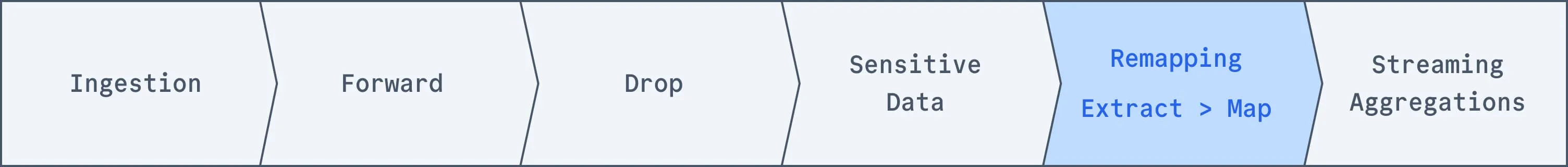 Control Plane — Pipeline Sequence: Remapping
