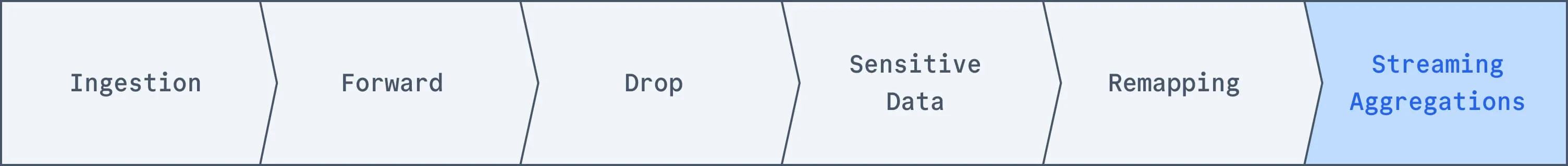 Control Plane — Pipeline Sequence: Streaming Aggregations