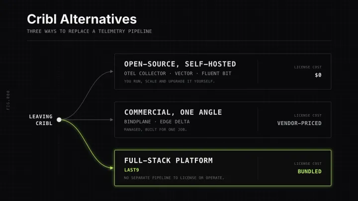A branch point labeled leaving Cribl forking into three paths: open-source self-hosted tools, commercial angle-specific platforms, and Last9's full-stack platform