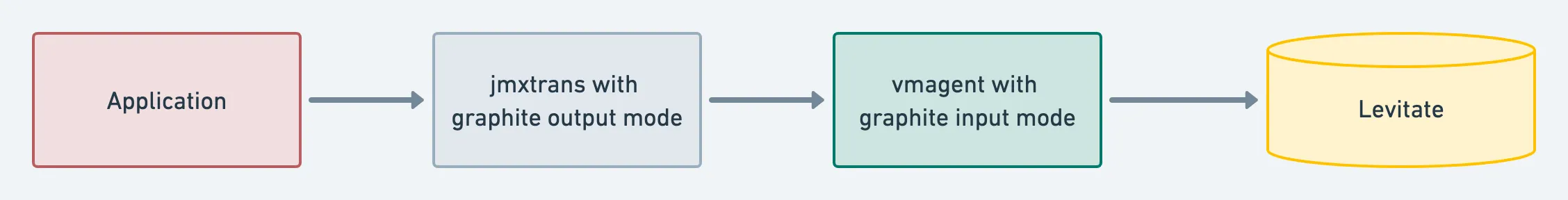 jmxtrans using Graphite output plugin