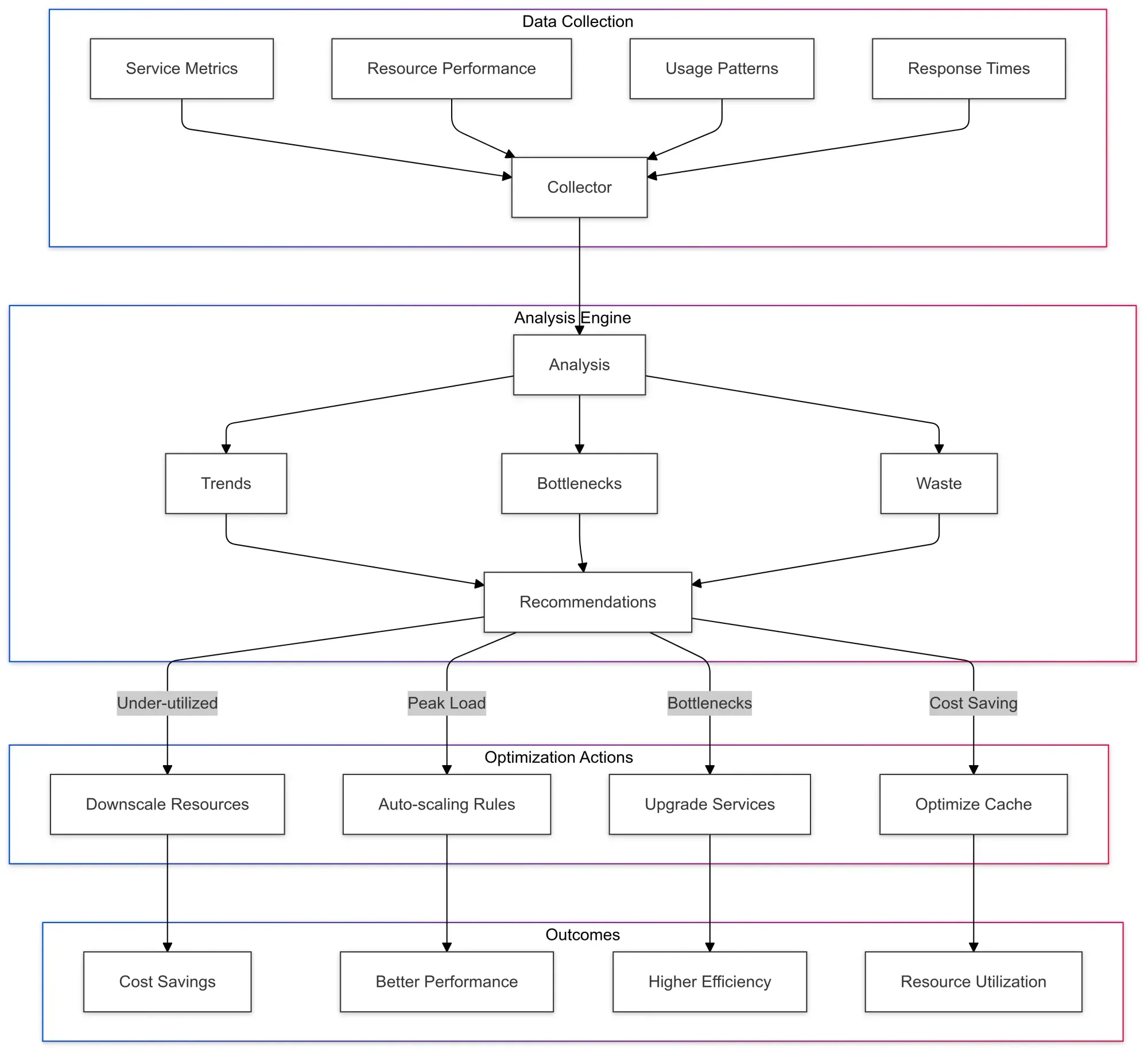 Data-Driven Decision Making