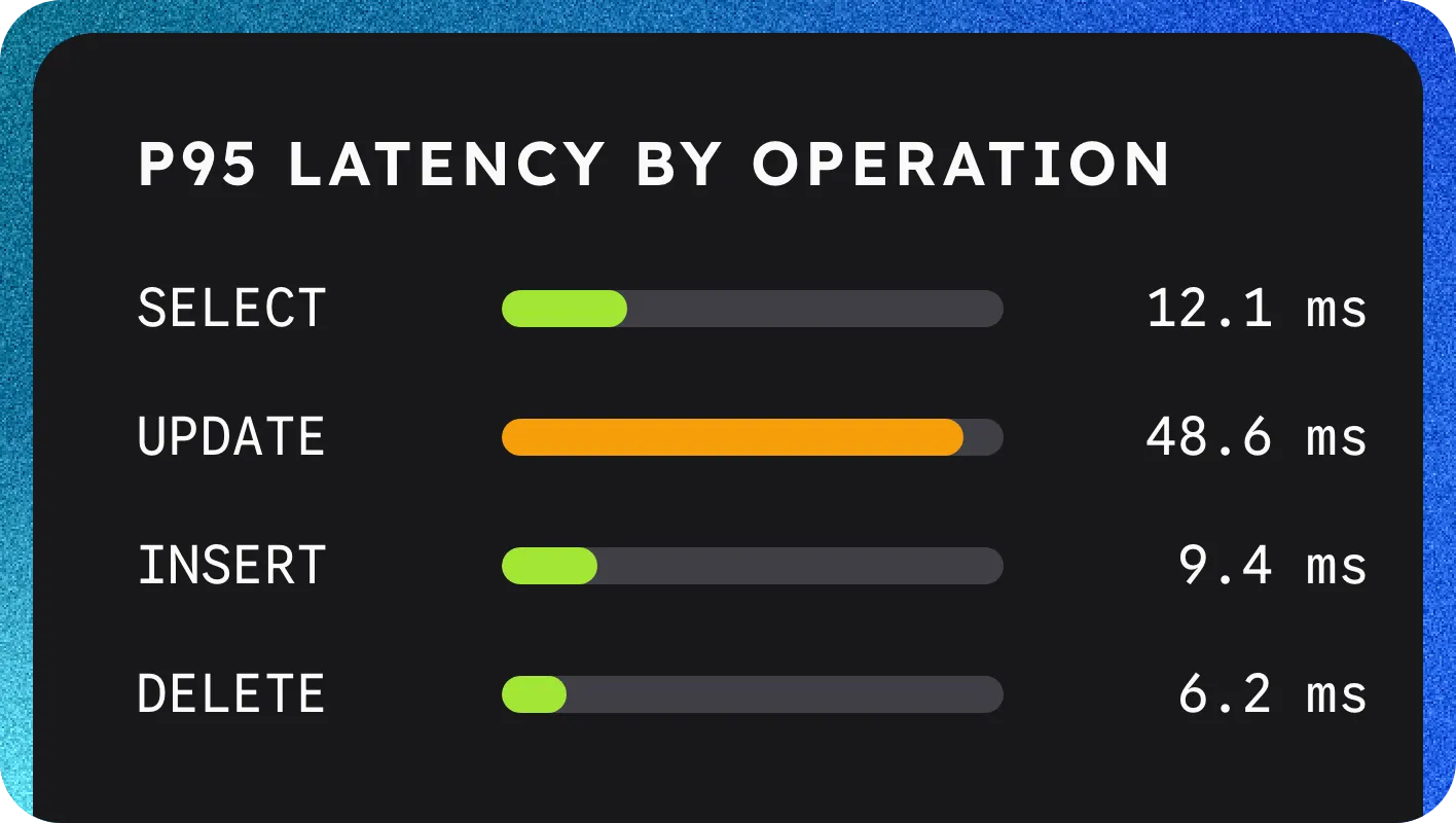 Database Monitoring visualization