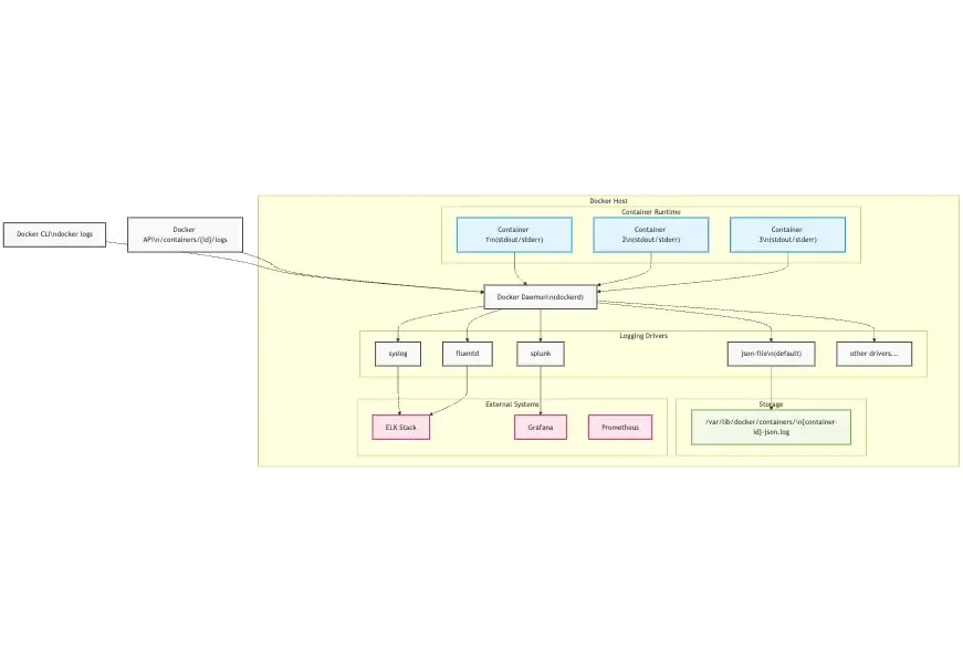 Docker Components