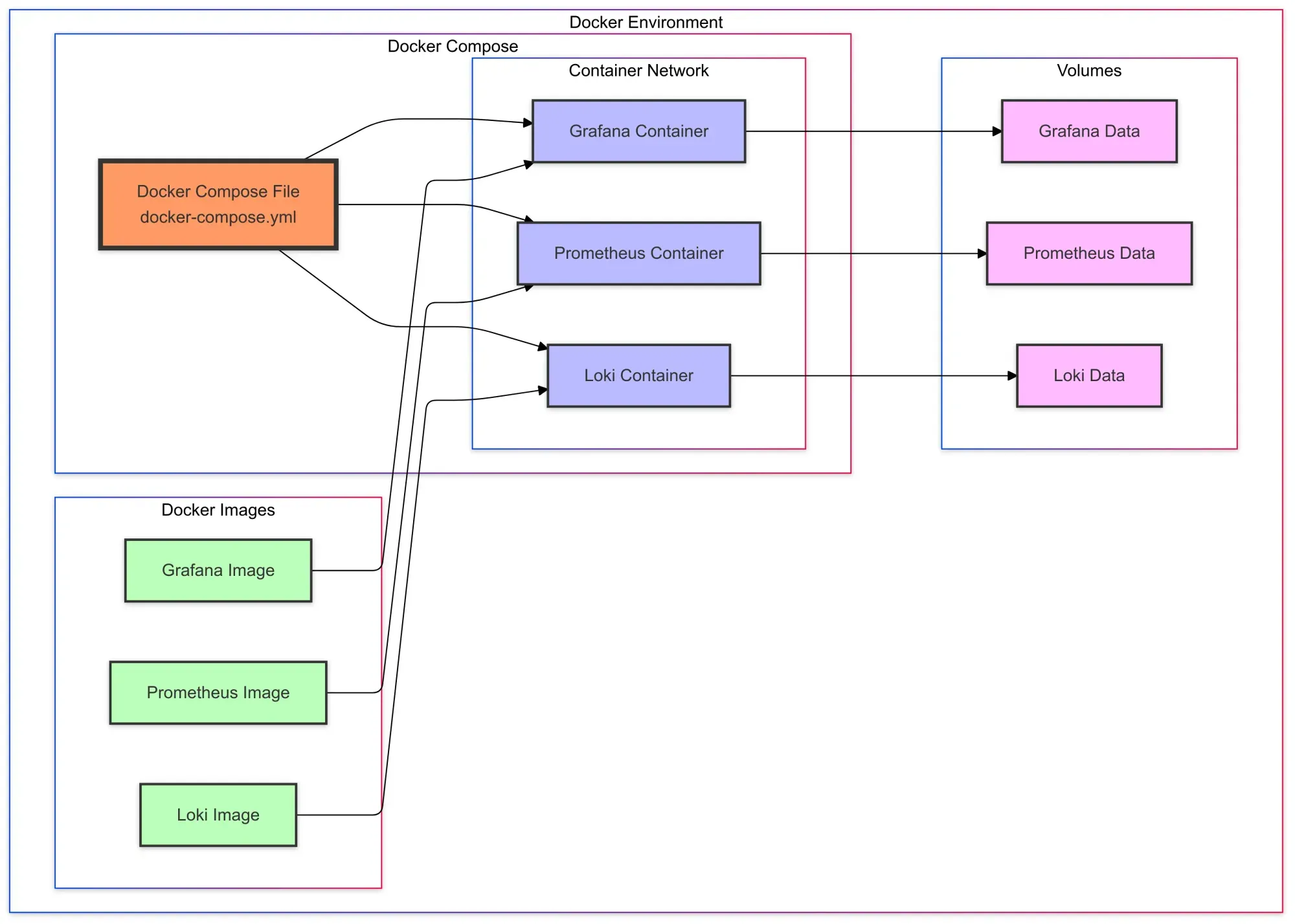 Key Docker Concepts in the Context of Grafana