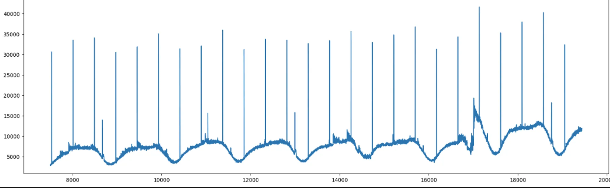 High Spike Pattern Detection Signal