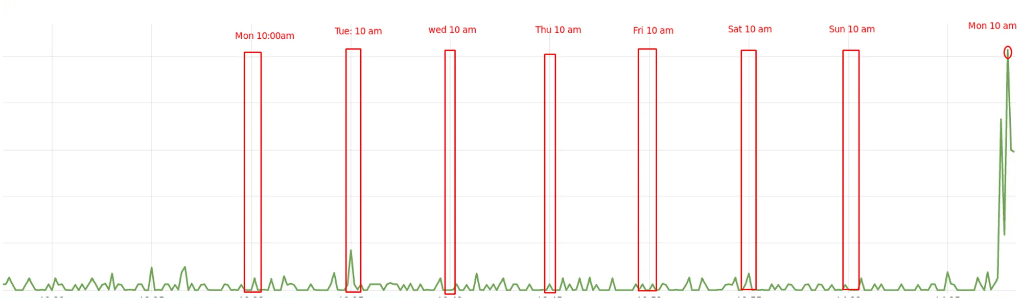 Trend Detection Pattern Detection Signal