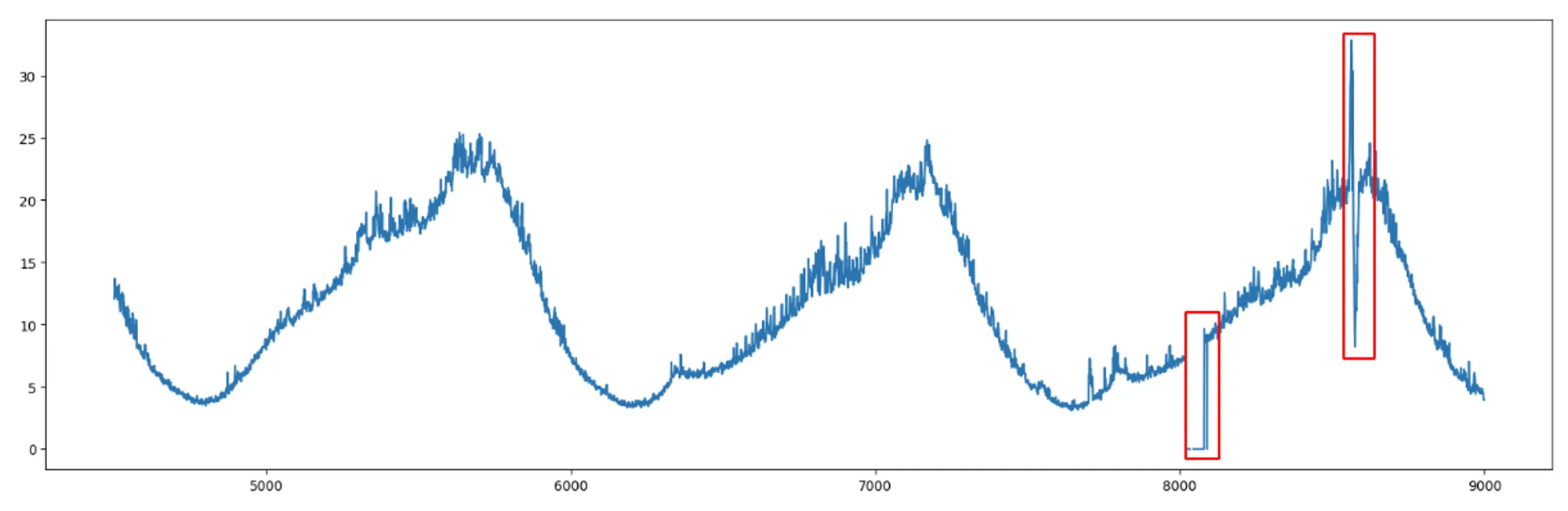 Trend Detection Pattern Detection Signal