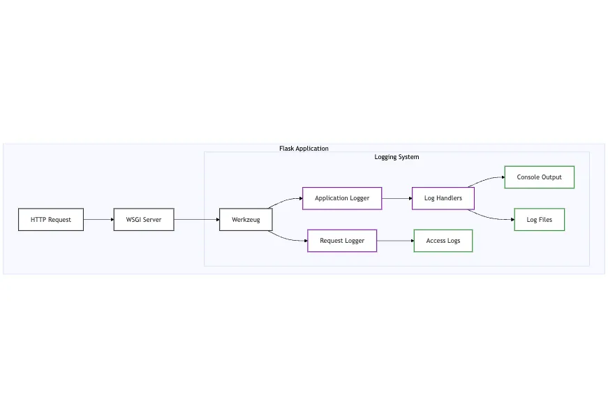 Flask Logging Architecture