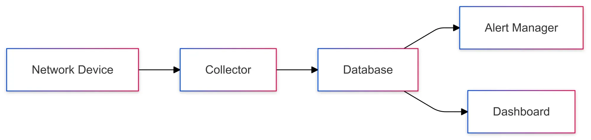 Networking Monitoring Flow