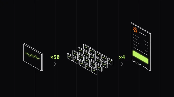 An isometric line drawing: one dashboard card with a lime sparkline, marked ×50 into a grid of twenty cards, then ×4 into a Grafana-branded paper receipt with a glowing lime total.