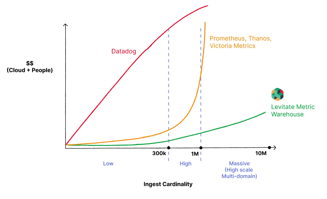 Impact of Cardinality on Cost