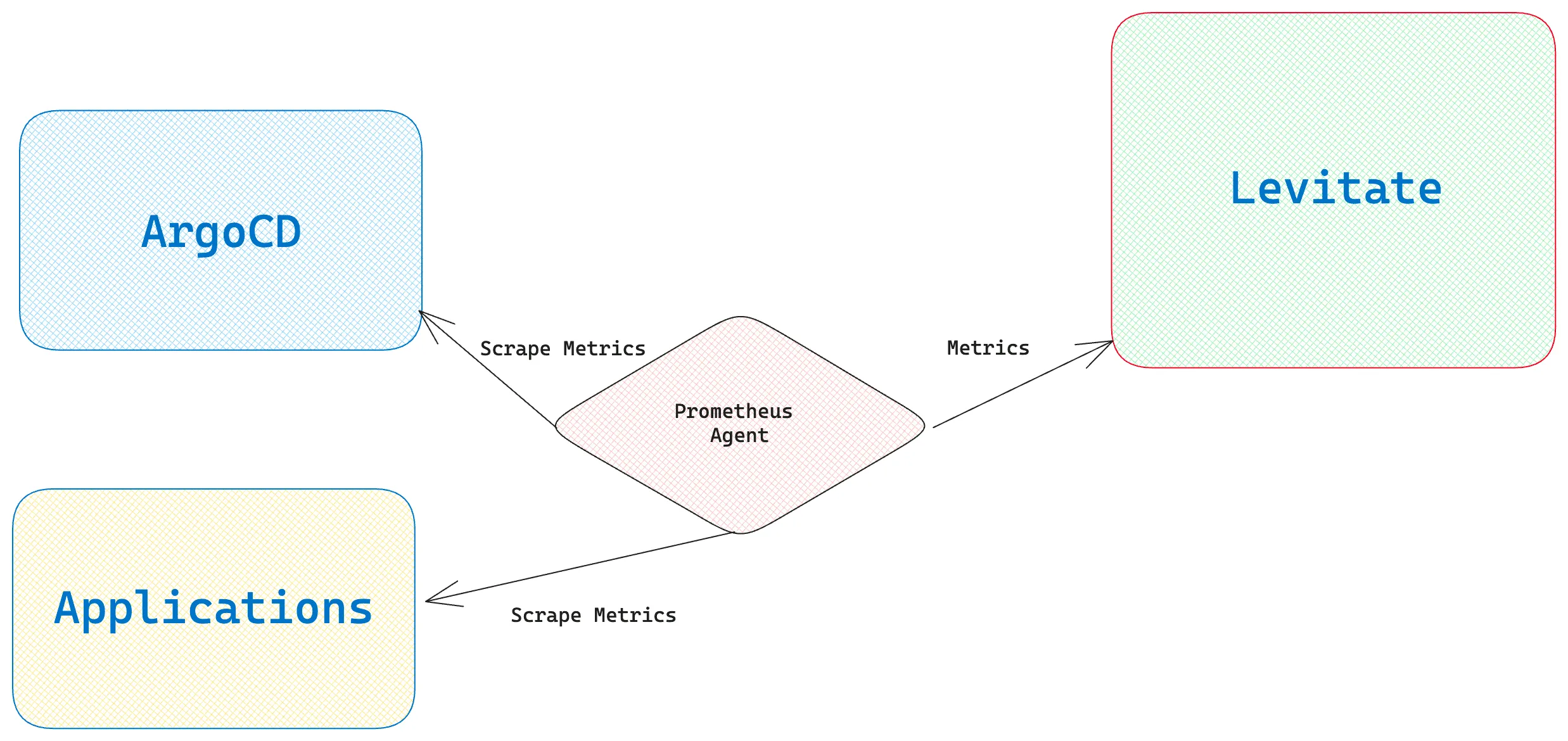 Canary deployment flow without Change Events