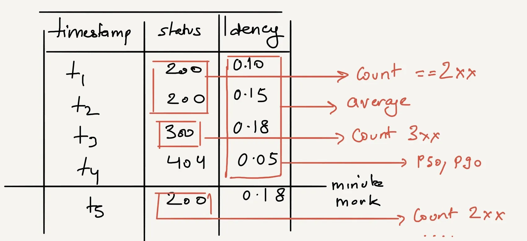 A table showing numbers and time, highlighting the transformation of data points into useful metrics and dashboards.