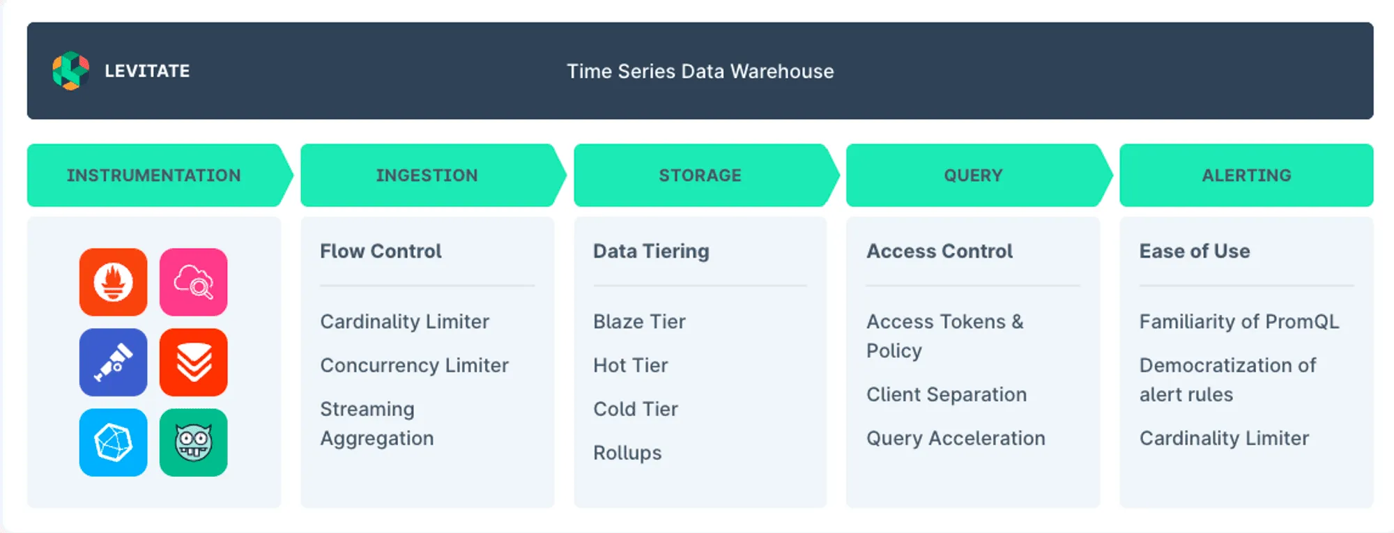 Levitate - A managed time series data warehouse