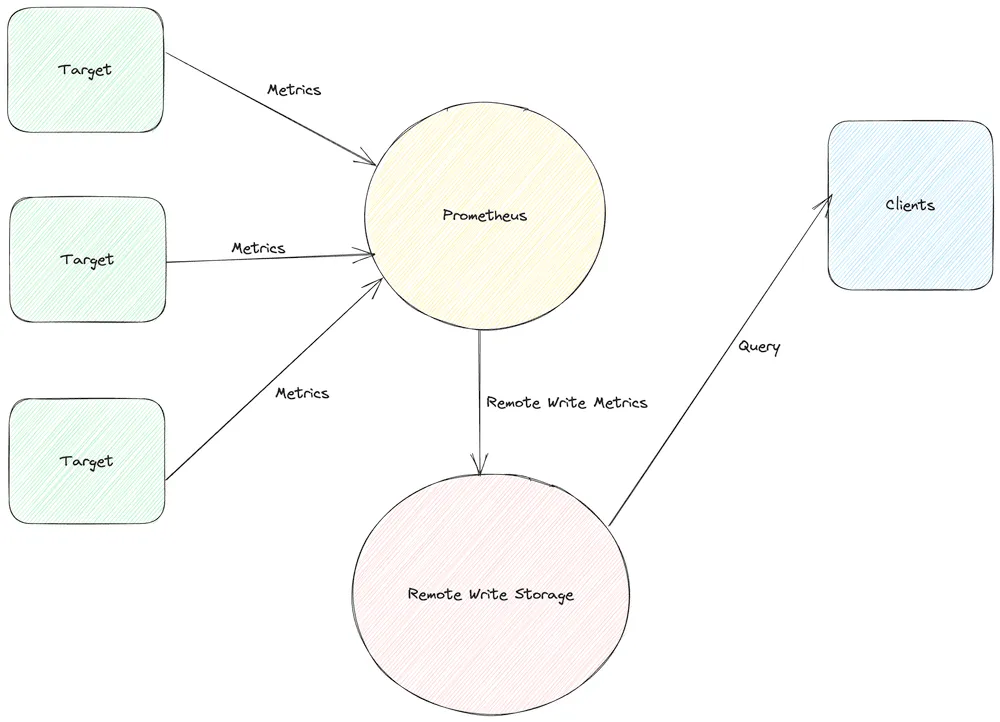 Prometheus Remote Write Overview
