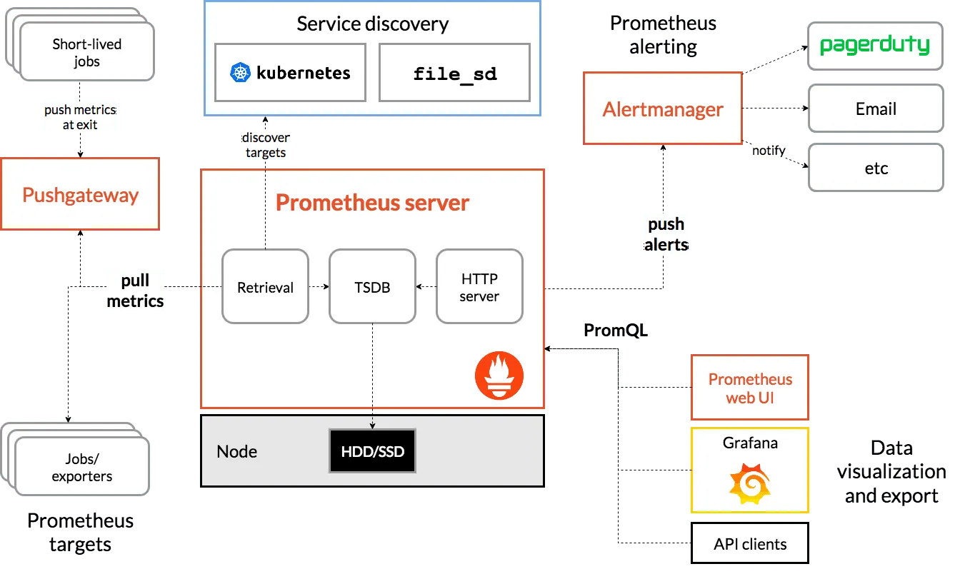 Prometheus Overview: https://prometheus.io/docs/introduction/overview/