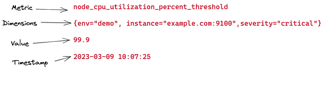 Example of metrics
