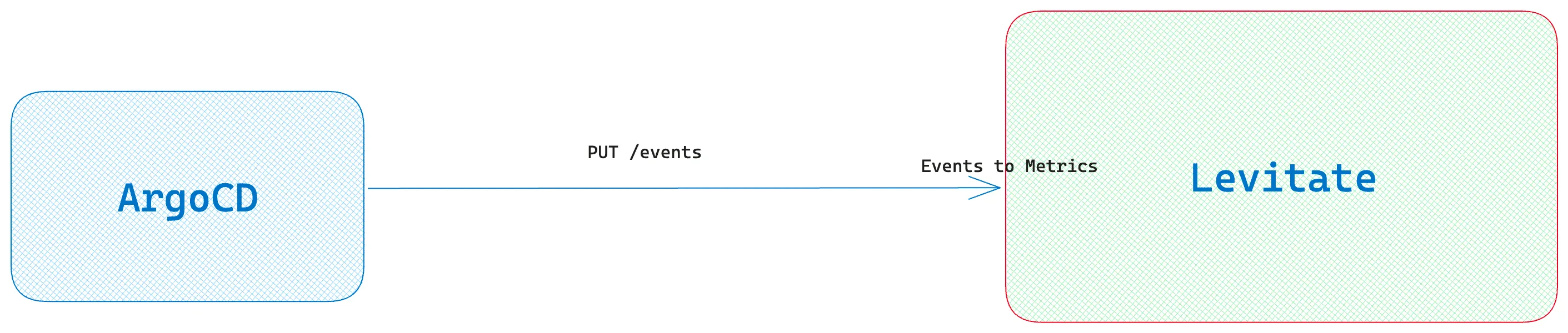 Sending canary rollout events to Levitate from ArgoCD