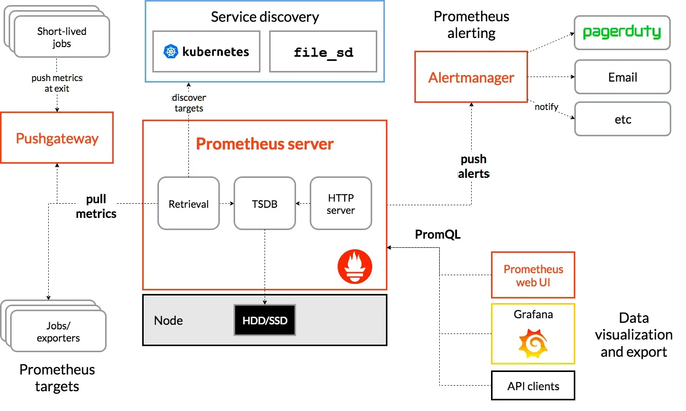 Source Credits: https://prometheus.io/docs/introduction/overview/