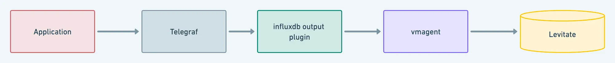 InfluxDB -> Last9